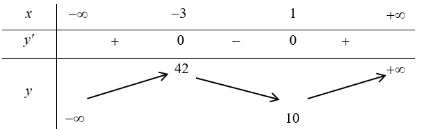 Cho hàm số \[y = {x^3} + 3{x^2} - 9x + 15\]. Khẳng định nào sau đây là khẳng định sai?D. Hàm số đồng biến trên \[\left( {5; + \infty } \right)\]. (ảnh 1)