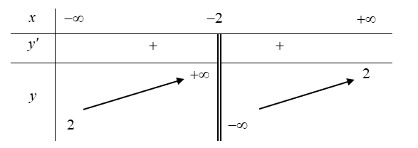 Chọn mệnh đề đúng về hàm số  y = (2 x − 1) / (x + 2)  . (ảnh 1)