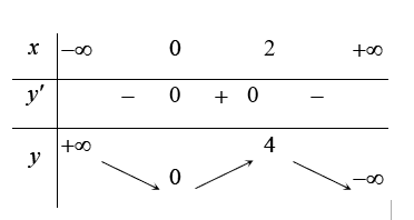 Cho hàm số  y = x^2 ( 3 − x ) . Mệnh đề nào sau đây là đúng? (ảnh 1)