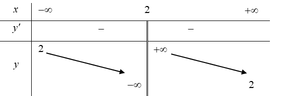 Hàm số  y = (1 − 2x ) /(− x + 2)  có bao nhiêu cực trị? (ảnh 1)