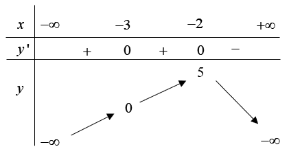 Cho hàm số y = f(x)) liên tục trên \(\mathbb{R}\) và có bảng biến thiên như sau:  Trong các mệnh đề sau, có bao nhiêu mệnh đề sai? (ảnh 1)