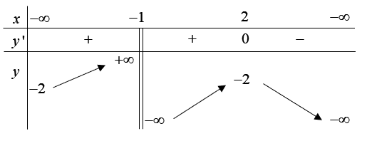 Cho hàm số y = f(x) có bảng biến thiên như hình dưới đây. Mệnh đề nào sau đây là đúng? (ảnh 1)