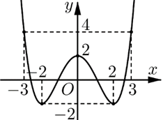 Cho hàm số \[f\left( x \right)\] có đồ thị như hình bên. Giá trị lớn nhất của hàm số \[f\left( x \right)\] trên đoạn \[\left[ { - 3;2} \right]\] đạt tại \(x\) bằng (ảnh 1)