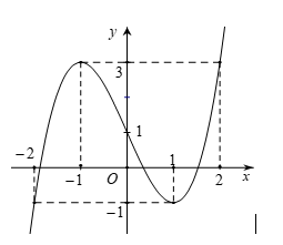 Cho hàm số  y = f ( x )  liên tục trên đoạn  [ − 2 ; 2 ]  và có đồ thị trên đoạn  [ − 2 ; 2 ]  như sau:  Tìm giá trị lớn nhất của hàm số  y = f ( x )  trên đoạn  [ − 2 ; 2 ] . (ảnh 1)