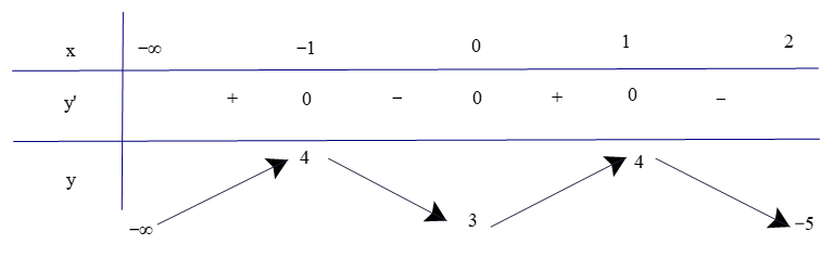 Giá trị lớn nhất của hàm số  f ( x ) = − x^4 + 2x^2 + 3  trên khoảng  ( − ∞ ; 2 )  bằng (ảnh 1)