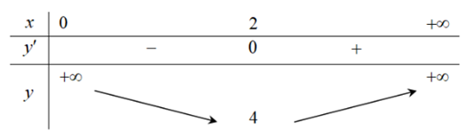 Gọi m là giá trị nhỏ nhất của hàm số  y = x + 4/x  trên khoảng (0; +∞). Tìm m (ảnh 1)