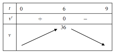 Một vật chuyển động theo quy luật  s = − 1/3 t^3 + 6 t^2  với t (giây) là khoảng thời gian tính từ khi vật bắt đầu chuyển động và s (mét) là quãng đường vật di chuyển được trong khoảng thời gian đó. (ảnh 1)