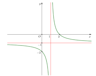 Cho hàm số y = f(x) có đồ thị như hình vẽĐồ thị hàm số đã cho có tiệm cận đứng bằng (ảnh 1)