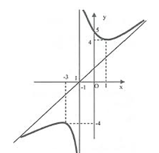 Cho hàm số y = f(x) có đồ thị như hình vẽĐồ thị hàm số đã cho có bao nhiêu đường tiệm cận? (ảnh 1)