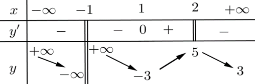 Cho hàm số  y = f ( x )  xác định trên  R  có bảng biến thiên như hình bên.  Số tiệm cận của đồ thị hàm số đã cho là. (ảnh 1)