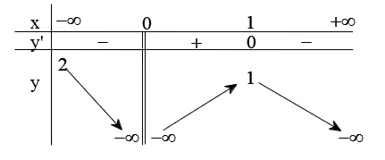 Cho hàm số  y = f ( x )  có bảng biến thiên như sau (ảnh 1)