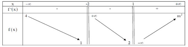 Cho hàm số y = f(x) có bảng biến thiên  Có bao nhiêu giá trị nguyên của m ∈ [−4; 4] để đồ thị hàm số có 4 tiệm cận. (ảnh 1)