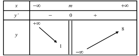 Cho đồ thị hàm số y = f(x) có bảng biến thiên xác định như hình. Biết rằng đồ thị hàm số có tiệm cận đứng x = x0, tiệm cận ngang y = y0 và x0y0 = 16. Tìm m. (ảnh 1)