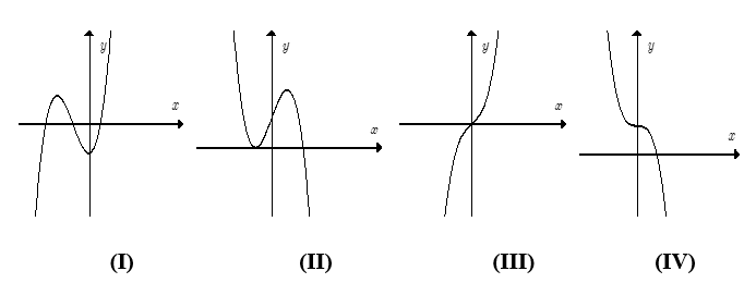 Biết rằng hàm số y = f(x) = ax^3 + bx^2 + cx + d (a ≠ 0) có đồ thị là một trong các dạng dưới đây:   (I)(II) (III) (IV)  Mệnh đề nào sau đây là đúng? (ảnh 1)