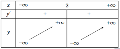  Bảng biến thiên sau là của đồ thị hàm số nào (ảnh 1)