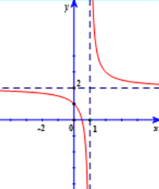 Xác định  a , b , c  để hàm số  y = (ax − 1) / (bx + c)  có đồ thị như hình vẽ bên. Chọn đáp án đúng? (ảnh 1)