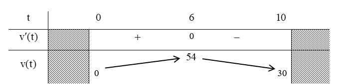 Một vật chuyển động theo quy luật  s = − 1/2 t^3 + 9 t^2 ,  với t (giây) là khoảng thời gian tính từ lúc vật bắt đầu chuyển động và s (mét) là quãng đường vật đi được trong thời gian đó. Hỏi trong khoảng thời gian 10 giây, kể từ lúc bắt đầu chuyển động, vận tốc lớn nhất của vật đạt được bằng bao nhiêu ? (ảnh 1)