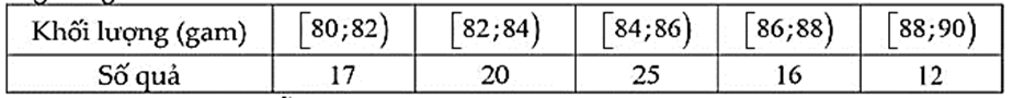 Bảng sau thống kê khối lượng một quả cam được chọn ngẫu nhiên trong một thùng hàng.Khoảng biến thiên của mẫu số liệu ghép nhóm trên là: (ảnh 1)