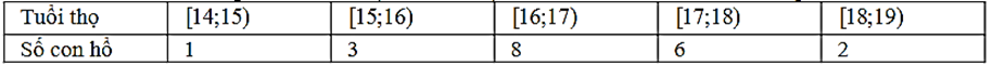  Một vườn thú ghi lại tuổi thọ (đơn vị: năm) của 20 con hổ và thu được kết quả như sau:Khoảng biến thiên của mẫu số liệu ghép nhóm này là (ảnh 1)
