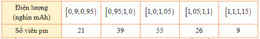  Kiểm tra điện lượng của một số viên pin tiểu do một hãng sản xuất thu được kết quả sau. Hãy tìm khoảng tứ phân vị của mẫu số liệu ghép nhóm này ? (Làm tròn kết quả đến hàng phần trăm). (ảnh 1)