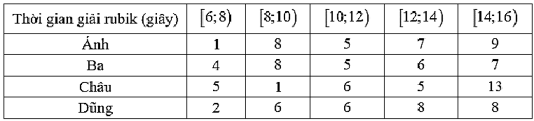 Bốn bạn Ánh, Ba, Châu, Dũng cùng là thành viên của một câu lạc bộ rubik. Trong một lần luyện tập rubik với nhau, mỗi bạn đã cùng giải rubik 30 lần liên tiếp và thống kê kết quả lại ở bảng sau (ảnh 1)