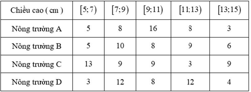 Thống kê chiều cao của một số cây bạch đàn giống 1 tháng tuổi của 4 nông trường được cho bởi bảng sau:Nếu xét theo khoảng tứ phân vị thì cây bạch đàn giống 1 tháng tuổi ở nông trường nào có c (ảnh 1)