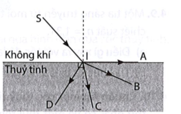 Một tia sáng đi từ điểm S trong không khí tới điểm I tại mặt phân cách thuỷ tinh – không khí như hình bên. Sau khi rời mặt phân cách (ảnh 1)