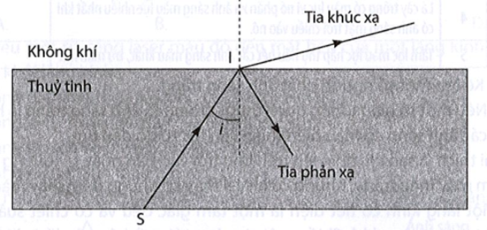 Một học sinh làm thí nghiệm khảo sát hiện tượng phản xạ toàn phần bằng cách: chiếu một chùm sáng hẹp SI từ nguồn sáng S (ảnh 1)