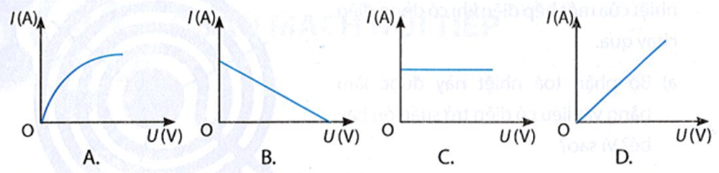 Đồ thị nào dưới đây biểu diễn đúng mối liên hệ giữa hiệu điện thế đặt vào hai đầu của một vật dẫn và cường độ dòng điện chạy qua nó (ảnh 1)