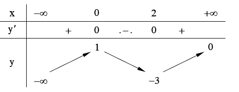 Cho hàm số  y = f ( x )  liên tục trên  R  và có bảng biến thiên như sau  Giá trị cực đại của hàm số  y = f ( x )  bằng (ảnh 1)