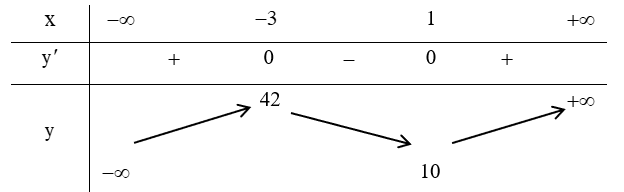 Cho hàm số  y = x^3 + 3x^2 − 9 x + 15 . Khẳng định nào sau đây là khẳng định sai? (ảnh 1)