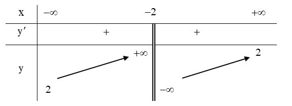 Chọn mệnh đề đúng về hàm số  y = (2x − 1) /( x + 2  ). (ảnh 1)