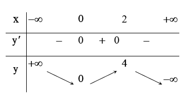 Cho hàm số  y = x^2 ( 3 − x ) . Mệnh đề nào sau đây là đúng?  A. Hàm số đã cho đồng biến trên khoảng  ( − ∞ ; 0 ) . (ảnh 1)