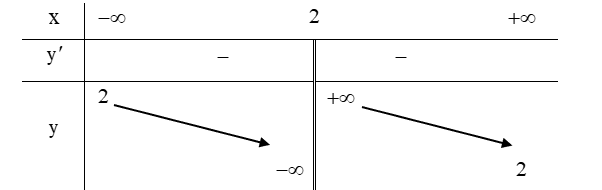 Hàm số  y = (1 − 2x) /( − x + 2)  có bao nhiêu cực trị? (ảnh 1)