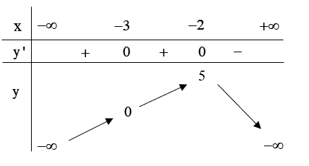 Cho hàm số  y = f ( x )  liên tục trên  R  và có bảng biến thiên như sau:  Trong các mệnh đề sau, có bao nhiêu mệnh đề sai?  I. Hàm số đã cho đồng biến trên các khoảng  ( − ∞ ; − 5 )  và  ( − (ảnh 1)