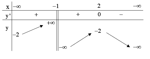 Cho hàm số  y = f ( x )  có bảng biến thiên như hình dưới đây. Mệnh đề nào sau đây là đúng? (ảnh 1)