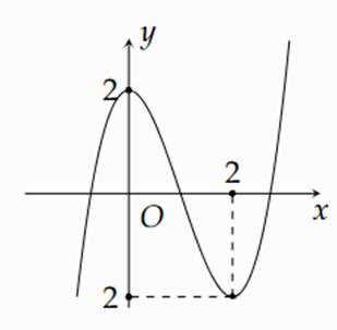 Cho hàm số y = f(x) = x^3 + ax^2 + bx + c có đồ thị như hình bên dưới. (ảnh 1)