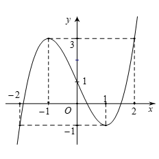 Cho hàm số  y = f ( x )  liên tục trên đoạn  [ − 2 ; 2 ]  và có đồ thị trên đoạn  [ − 2 ; 2 ]  như sau:  Tìm giá trị lớn nhất của hàm số  y = f ( x )  trên đoạn  [ − 2 ; 2 ] . (ảnh 1)