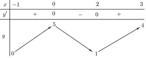 Cho hàm số  y = f ( x )  liên tục trên đoạn  [ − 1 ; 3 ]  và có bảng biến thiên như sau  Giá trị lớn nhất của hàm số  y = f ( x )  trên đoạn  [ − 1 ; 3 ]  bằng (ảnh 1)