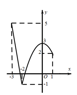 Cho hàm số  y = f ( x )  liên tục trên đoạn  [ − 3 ; 1 ] và có đồ thị như hình vẽ. Gọi  M  và  m lần lượt là giá trị lớn nhất và giá trị nhỏ nhất của hàm số đã cho trên đoạn  [ − 3 ; 1 ] . Giá trị của  M − m  bằng (ảnh 1)