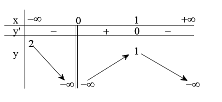 Cho hàm số  y = f ( x )  có bảng biến thiên như sau Tổng số đường tiệm cận của đồ thị hàm số  y = f ( x ) là (ảnh 1)