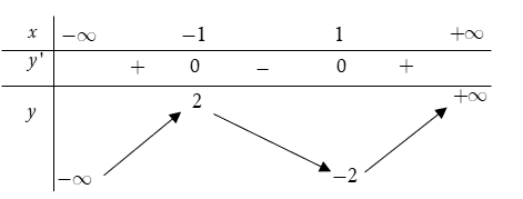 Cho hàm số y = f(x) = ax^3 + bx^2 + cx + d có bảng biến thiên sau:  Đồ thị nào trong các phương án A, B, C, D thể hiện hàm số y = f(x)? (ảnh 1)