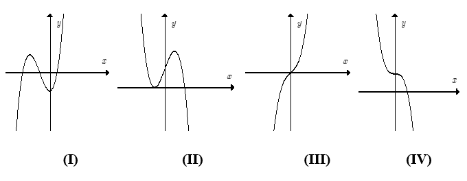 Biết rằng hàm số y = f(x) = ax^3 + bx^2 + cx + d (a ≠ 0) có đồ thị là một trong các dạng dưới đây:   (I)(II) (III) (IV)  Mệnh đề nào sau đây là đúng?  A. Đồ thị (I) xảy ra khi a < 0 và f'(x) = 0 có hai nghiệm phân biệt. (ảnh 1)