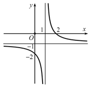 Cho hàm số  y = (ax − b) / (x − 1)  có đồ thị như hình vẽ dưới đây:  Khẳng định nào sau đây đúng? (ảnh 1)