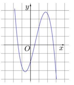 Cho hàm số y = ax^3 + bx^2 + cx + d có đồ thị như hình vẽ bên dưới. Mệnh đề nào dưới đây đúng?  (ảnh 1)