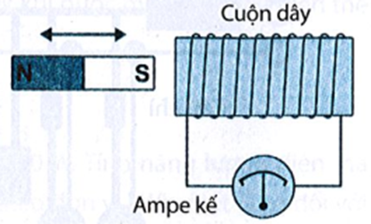 Trong thí nghiệm bố trí như hình bên, cuộn dây dẫn được nối với một ampe kế nhạy có vạch số 0 ở giữa thang đo. Khi đưa (ảnh 1)