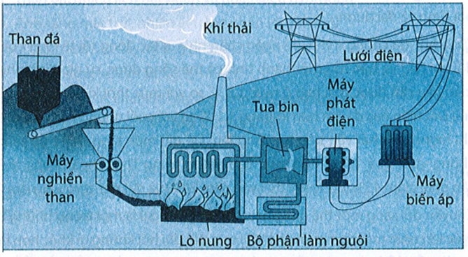 Hình dưới đây là sơ đồ nguyên tắc hoạt động của nhà máy nhiệt điện than. (ảnh 1)