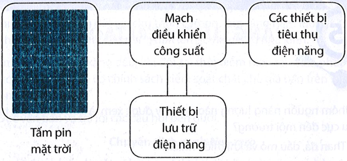 Hình dưới đây là sơ đồ nguyên tắc làm việc của một hệ thống điện mặt trời áp mái cấp điện cho một hộ gia đình (ảnh 1)