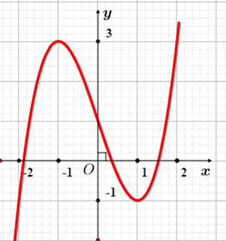 Cho hàm số  y = f ( x )  có đồ thị như hình vẽ. Hàm số đã cho đồng biến trên khoảng nào? (ảnh 1)