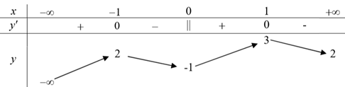 Cho hàm số  y = f ( x )  có bảng biến thiên như hình vẽ sau  Mệnh đề nào dưới đây đúng? (ảnh 1)